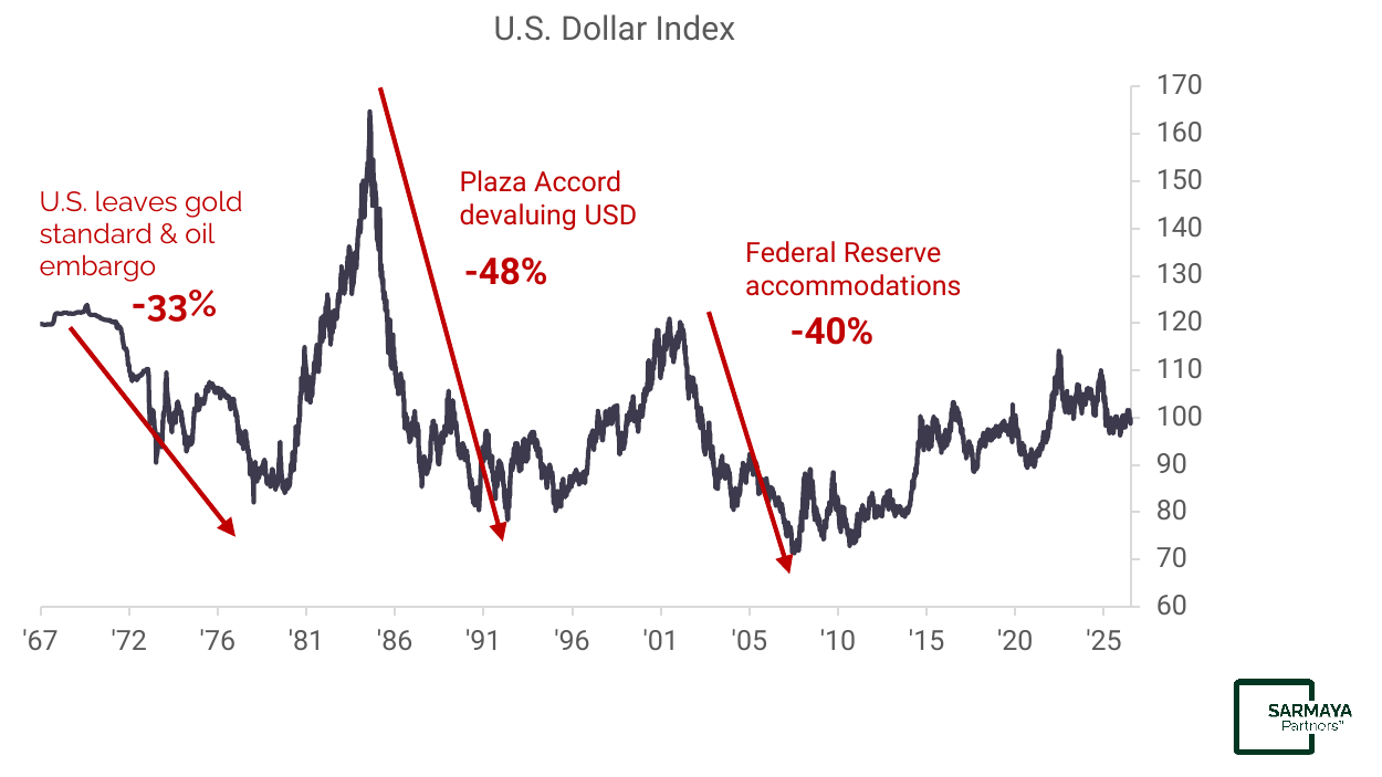 U.S. Dollar Index chart highlighting three historical bear markets