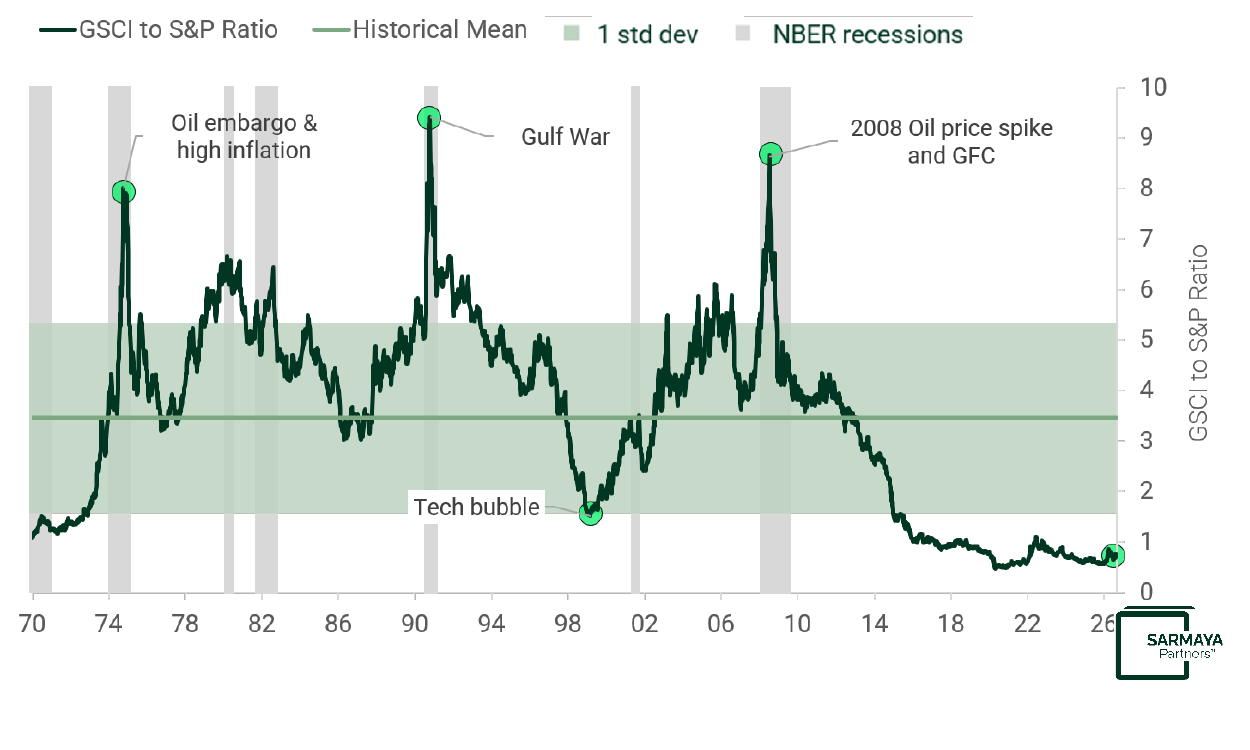 Long-run ratio of the GSCI to the S&P 500 with historical mean and recessions