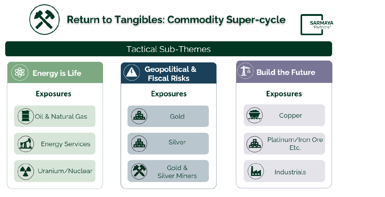 Return to Tangibles framework with Energy is Life, Geopolitical and Fiscal Risks, and Build the Future sub-themes