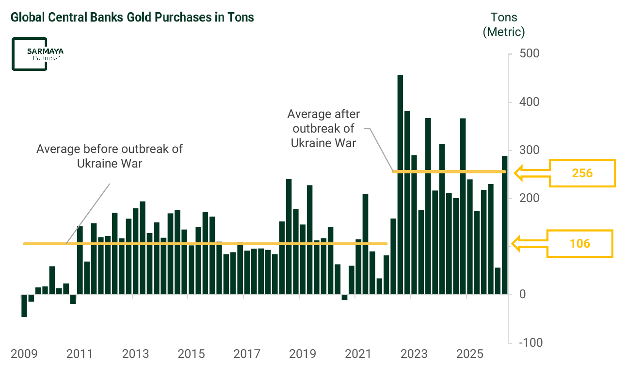 Global central bank gold purchases in tons from 2009 to 2026