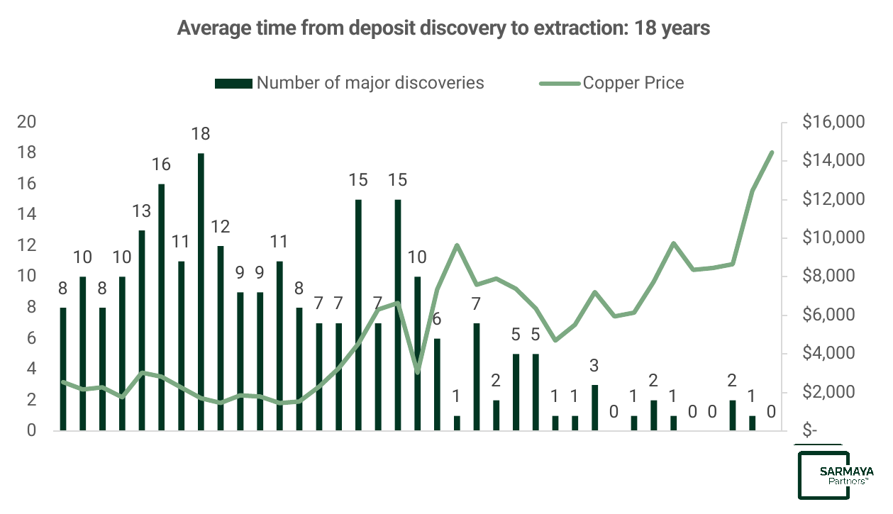 Major copper discoveries and copper prices from 1990 to 2026